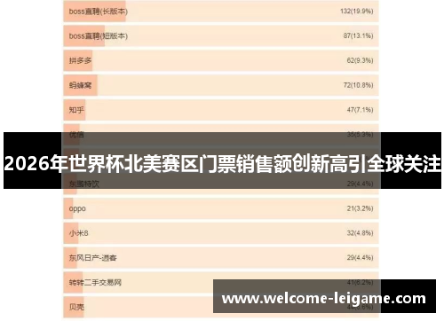 2026年世界杯北美赛区门票销售额创新高引全球关注 2026年世界杯北美赛区门票销售额创新高引全球关注